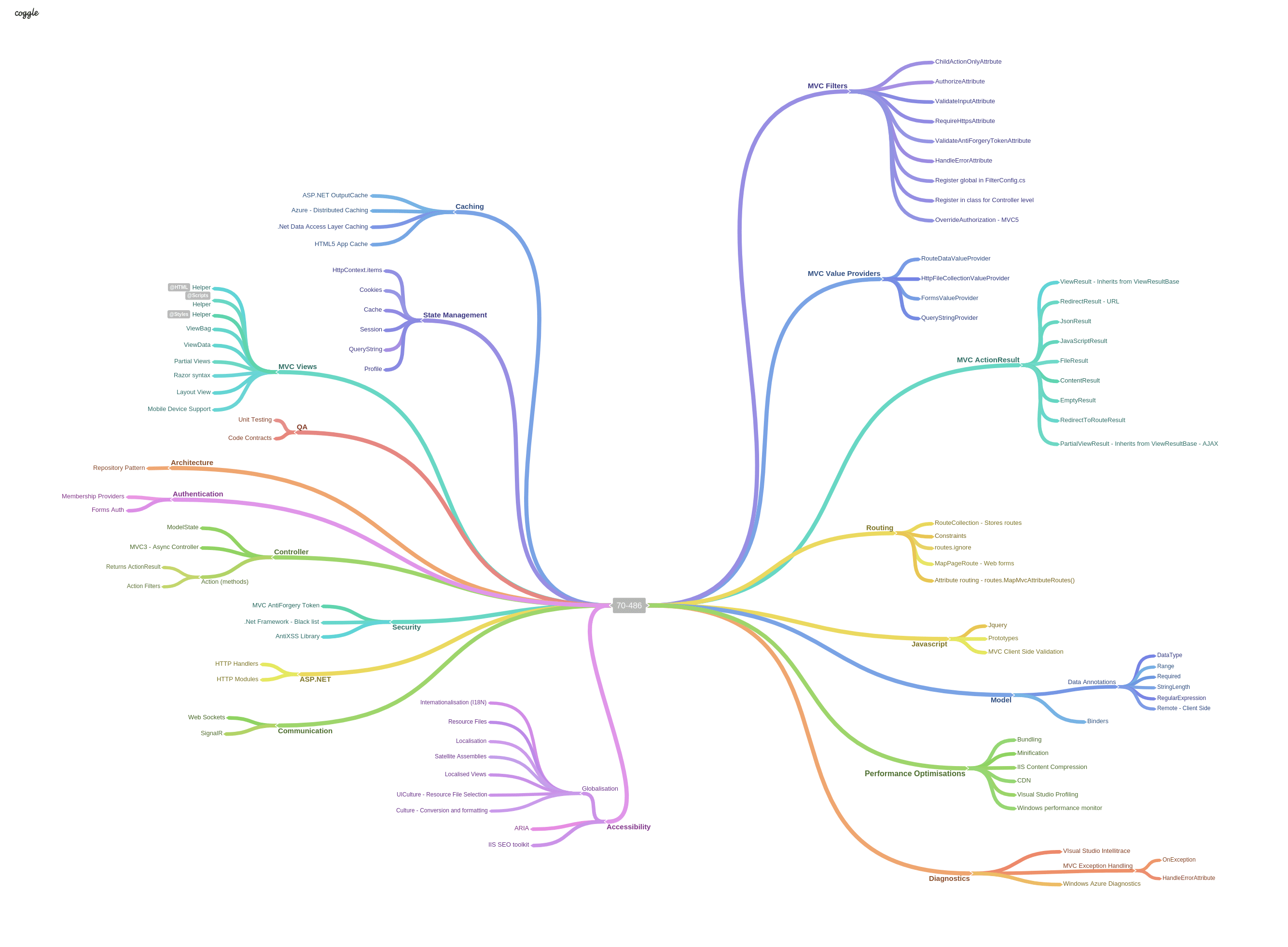 Ментальная карта знака зодиака