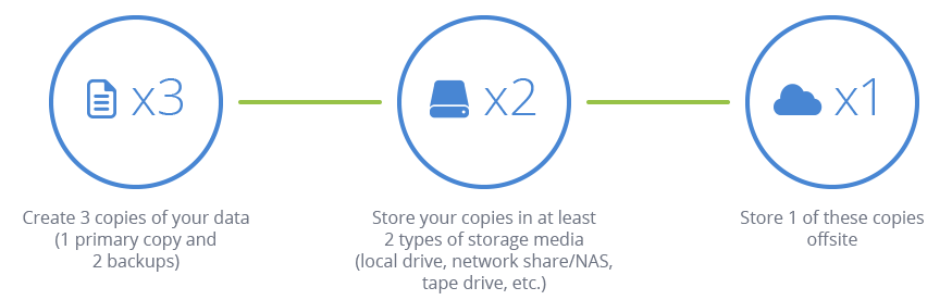 3-2-1 Backup Strategy